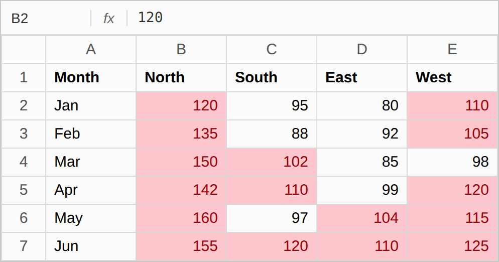 Quick Analysis Tool in Excel 5 Sales values greater than 100 highlighted in light red in the Excel range B2:E7
