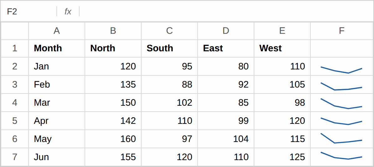 Quick Analysis Tool in Excel 3 Line sparklines in column F showing the North to West trend for each month