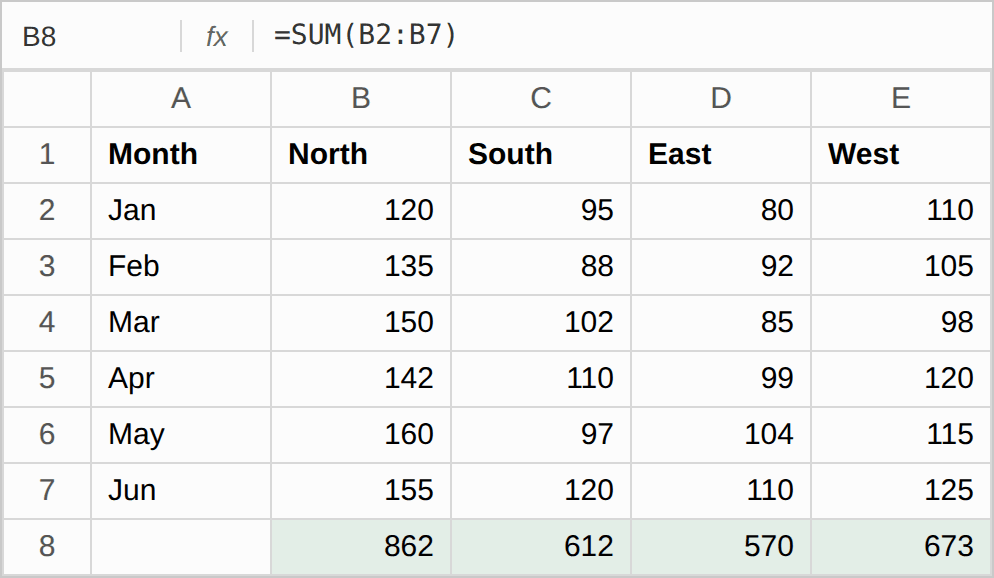 Quick Analysis Tool in Excel 4 Sum row added in row 8 under the sales data with the formula =SUM(B2:B7) in B8