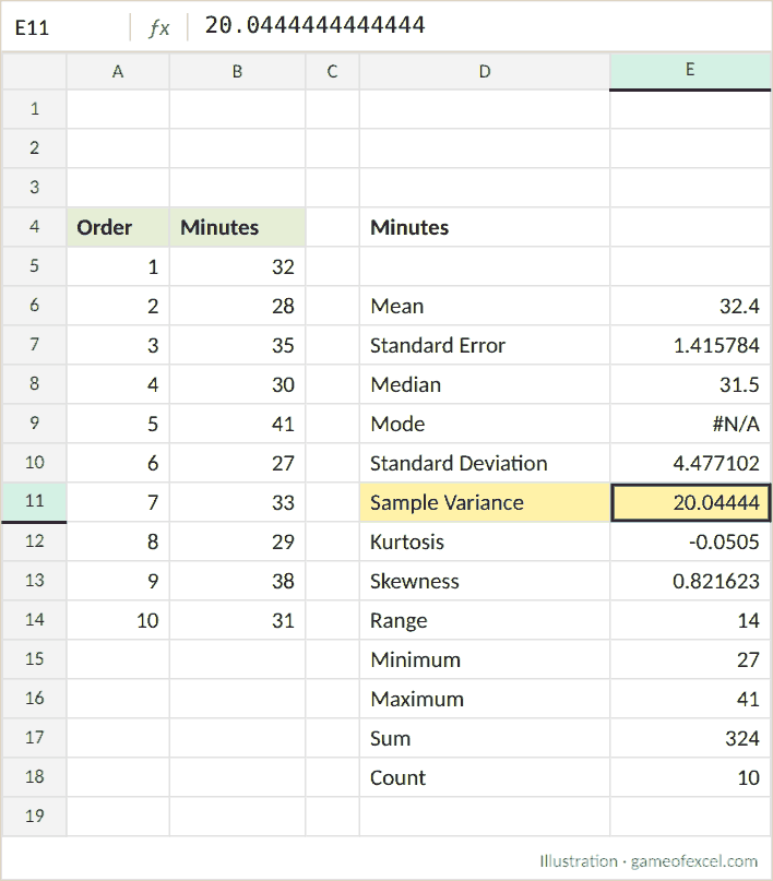 Excel Analysis ToolPak Descriptive Statistics output with the Sample Variance row highlighted
