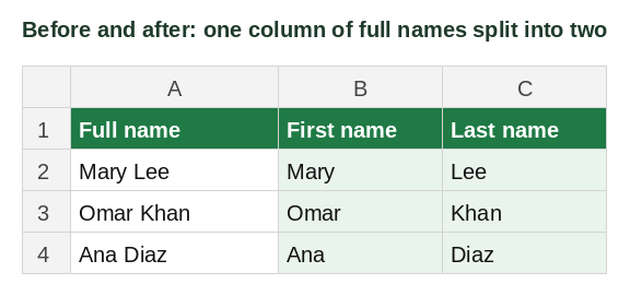 Excel sheet with full names in column A split into first names in column B and last names in column C